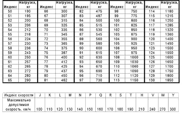 Таблица индекса нагрузки и максимальной скорости автошин